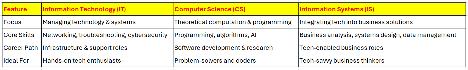 What Distinguishes IT, Computer Science and Information Systems - Center Image.png