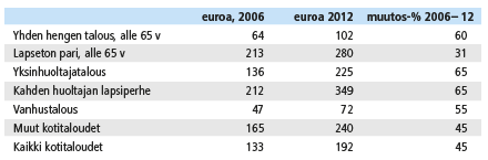 Taulukko 4. Lemmikkieläinmenot kotitaloutta kohti vuoden 2012 hinnoin ja muutos 2006–12. Lähde: Kulutustutkimus 2012. Tilastokeskus 