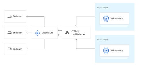 Google Cloud CDN Screenshot