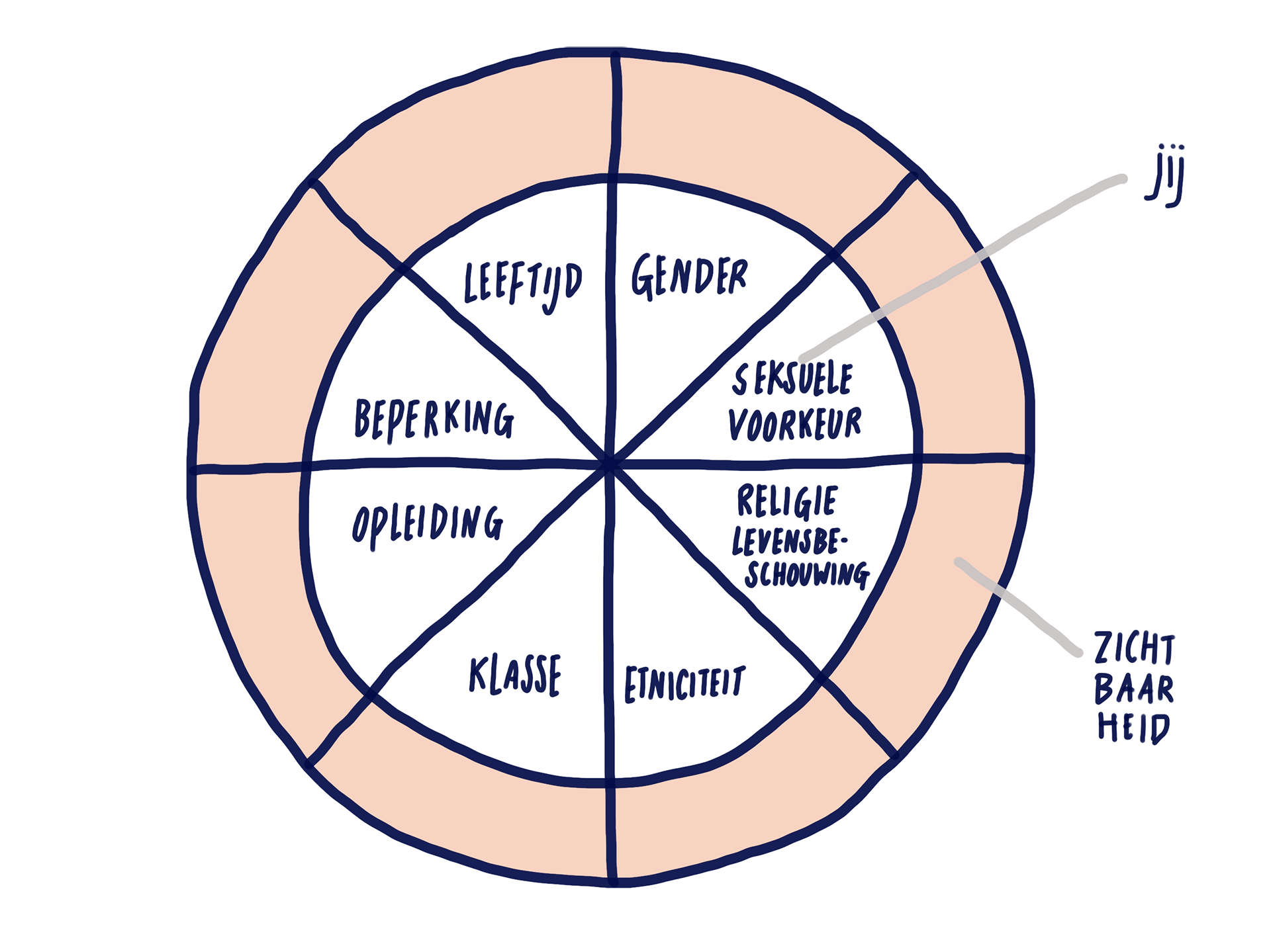 example of Diversiteitscirkel