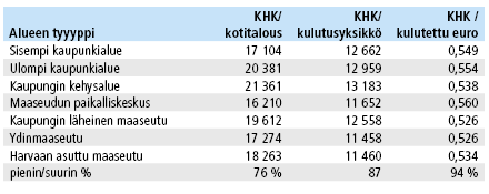 Taulukko 3. Kotitalouksien kasvihuonekaasupäästöt kotitaloutta, kulutusyksikköä ja kulutettu euroa kohti kaupunki–maaseutu-jaolla 2012