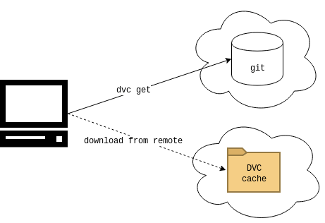 dvc get