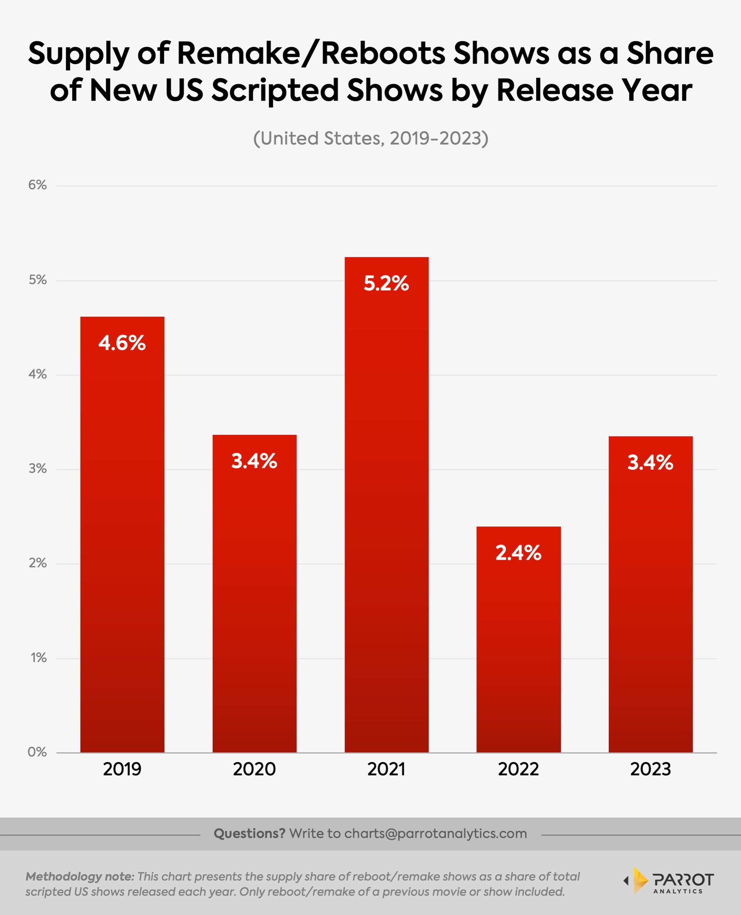 supplyof-reboots-remakes.jpeg