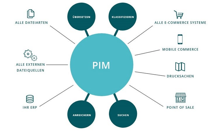 Darstellung des PIM Prozesses