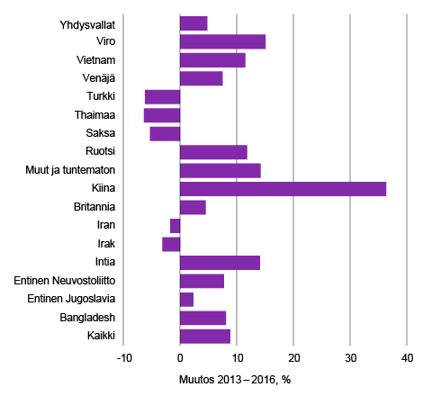 Kuvio 1. Ulkomaalaistaustaiset toimipaikat yrittäjän taustamaan mukaan, muutos 2013–2016, %