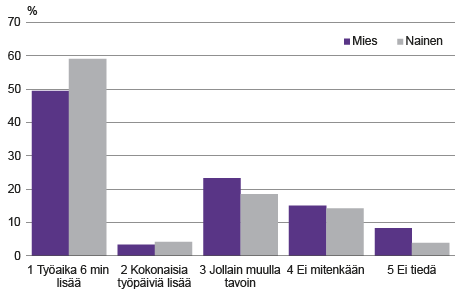 Kuvio 6. Työajan lisäys sukupuolen mukaan, kokoaikaiset palkansaajat julkinen sektori, 2. vuosineljännes 2017  Lähde: Tilastokeskus, työvoimatutkimus