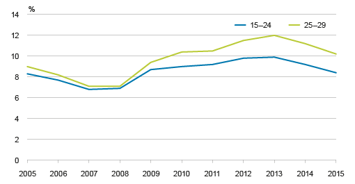 Kuvio 2. Työttömien osuus ikäluokasta EU28-alueella 2005 – 2015 Lähde: Eurostat 2016c