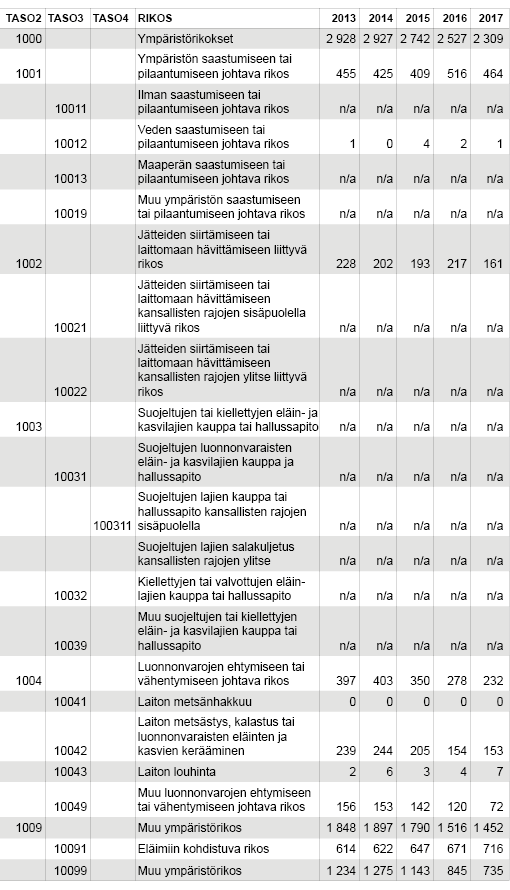 kansainv-linen-rikosluokitus-auttaa-vertailemaan-maita-ja-trendej