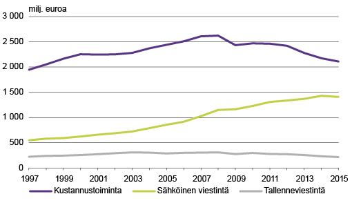 Kuvio 2. Joukkoviestintämarkkinat sektorin mukaan 1997 – 2015, milj. euroa Lähde: Tilastokeskus, joukkoviestintä- ja kulttuuritilastot