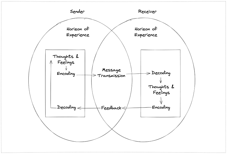 A brief history of communication theory.