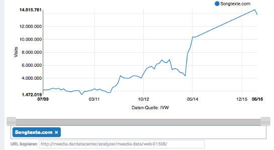 Die Entwicklung der Visits von Songtexte.com. Von Juni 2014 bis Mai 2016 war das Portal nicht gesondert bei der IVW ausgewiesen worden. (Quelle: Meedia)