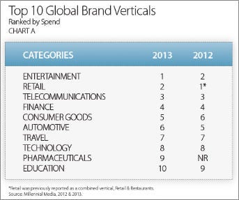 Die zehn ausgabenstärksten Branchen im Mobile Advertising
