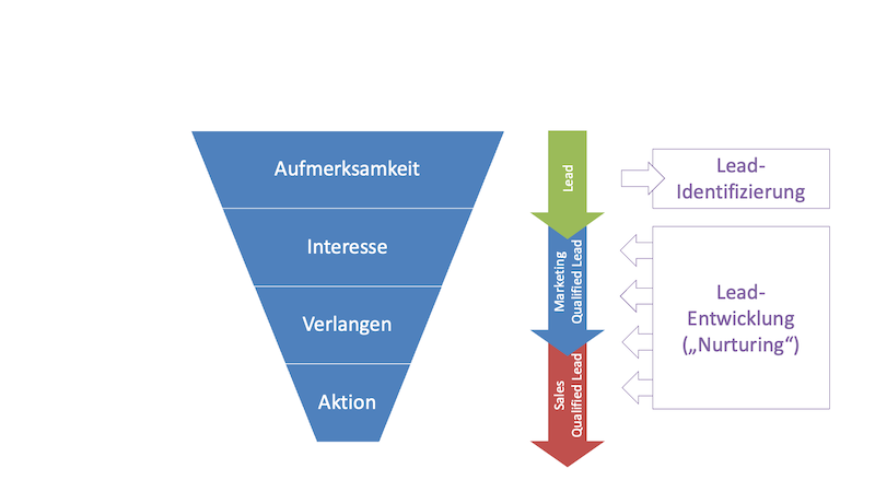 13 Tipps für ein erfolgreiches Lead Management im B2B | OMR Reviews