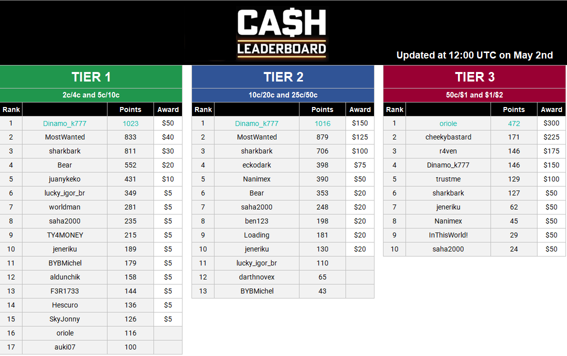 Cash Leaderboard Update May 2nd.PNG