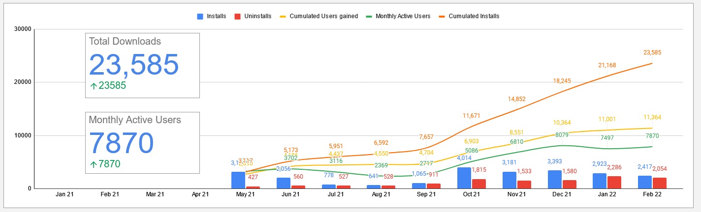 downloads and active users