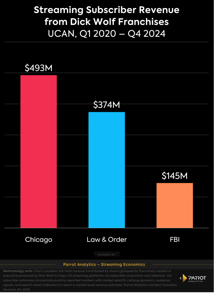 dick_wolf_franchise_valuation_chart-scaled.webp