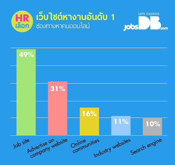 Hr เลือกเว็บไซต์หางานอันดับ 1 ช่องทางหาคนออนไลน์ - Jobsdb ไทย