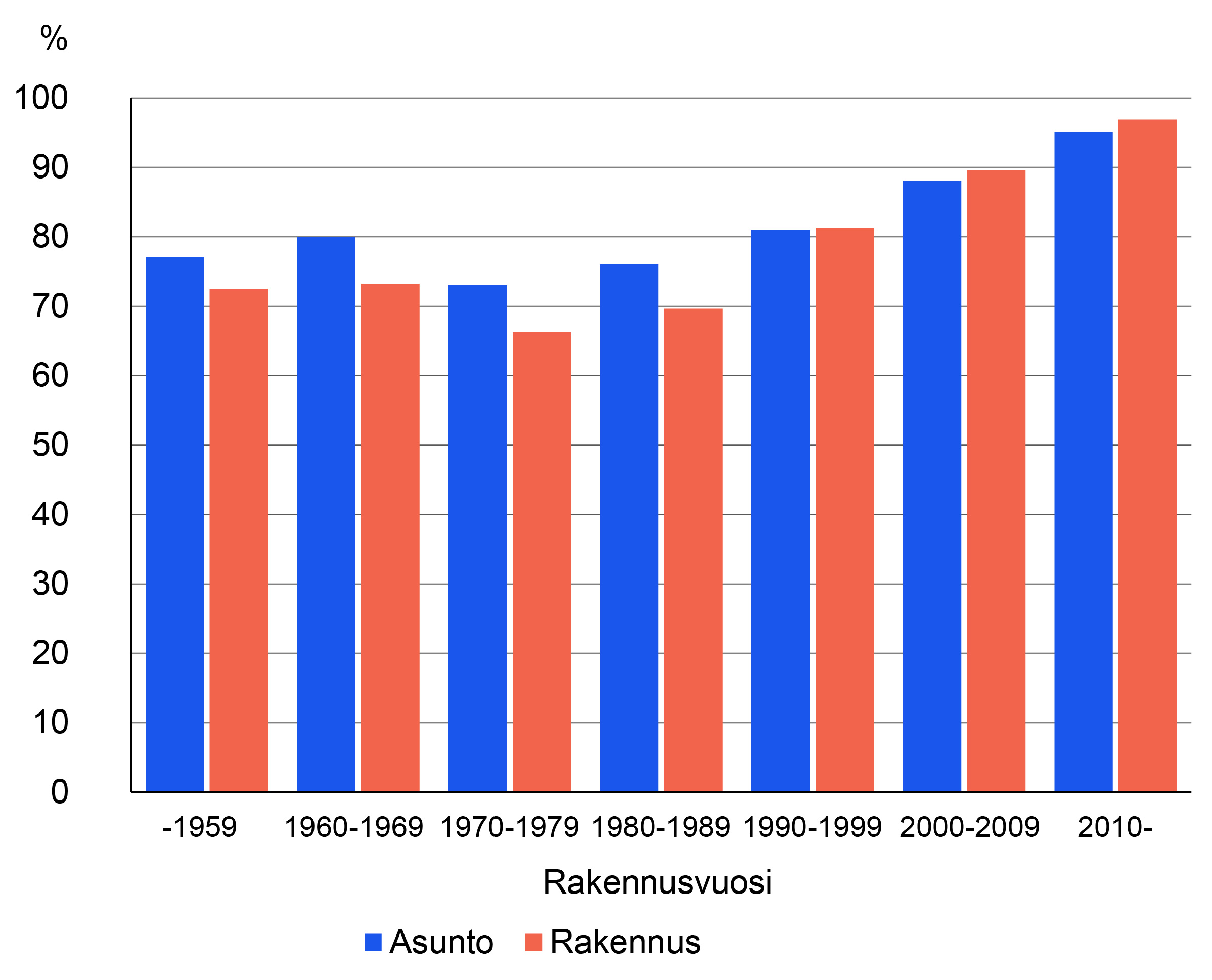 Kuvio 3. Hyväkuntoisten ja erittäin hyväkuntoisten asuntojen ja rakennusten osuus kerrostalo-osakehuoneistoissa ja kerrostaloissa. Kuvion oleellinen tieto kerrotaan tekstissä.