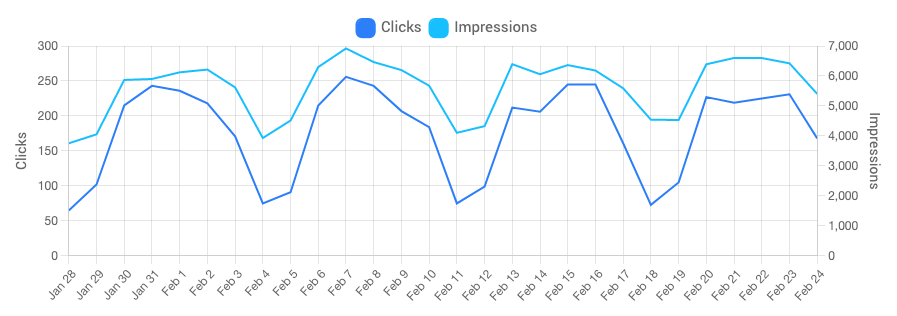 clicks and seo vs date line chart.png