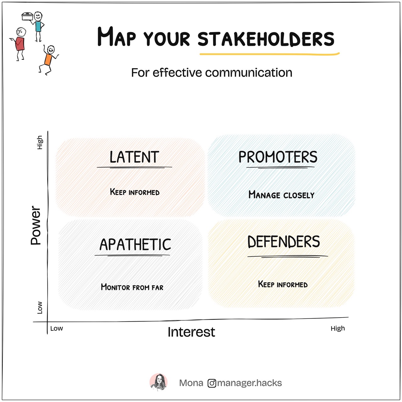 Stakeholder mapping for effective communication - quadrant of power vs interest.