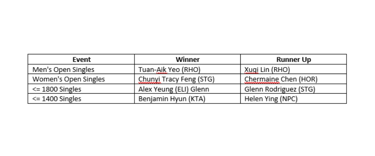 NSW Table Tennis Open Championships table 1200w x 500 h.png