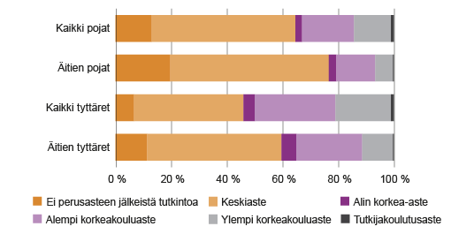 Kuvio 1. Lasten (30–39-vuotiaat) koulutusaste, äidillä perusasteen koulutus 2014 Lähteet: Tilastokeskus, tutkintorekisteri; väestö- ja perhetilastot