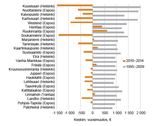 Kuvio 4. Ekvivalenttien mediaanitulojen reaaliset keskimääräiset vuosimuutokset 1995 - 2009 ja 2010 - 2014 pääkaupunkiseudun suurituloisimmissa kaupungisosissa. Lähde: Tilastokeskus, tulonjaon kokonaistilasto