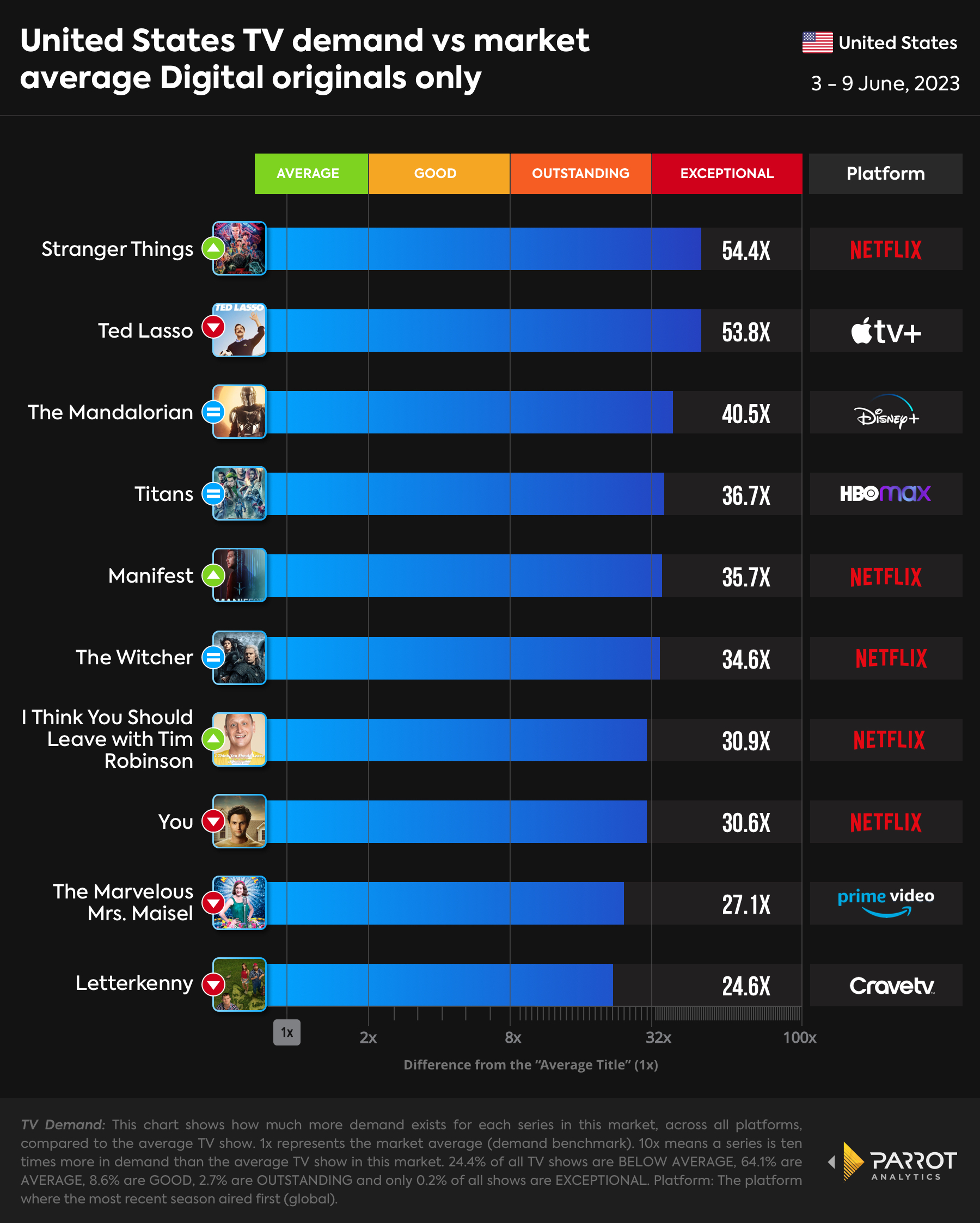 Demand Data for Media Play News Top 10 Digital Originals 2023-6-12.jpg