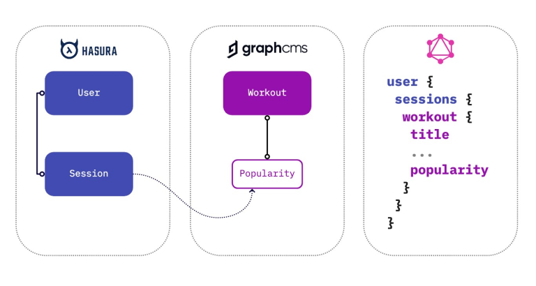 Delegated schema federation