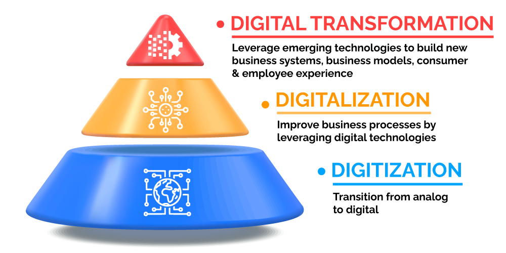 Digitization-Digitalization-and-Digital-Transformation.png