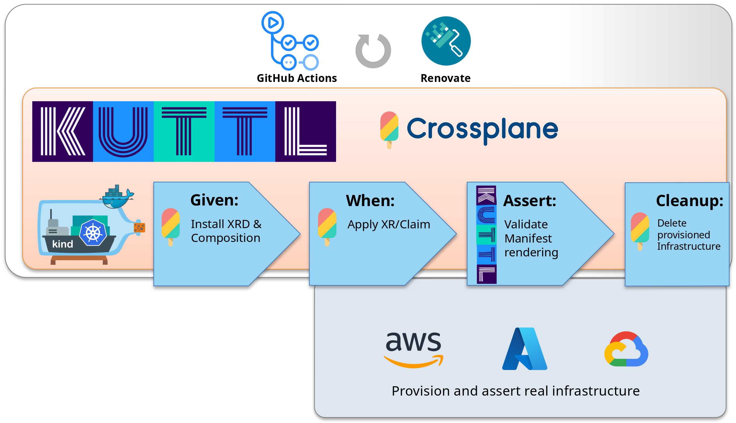 kuttl-with-crossplane-in-github-actions-renovate.png