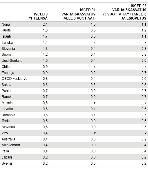 Taulukko 2. Varhaiskasvatuksen menot suhteessa bkt:hen OECD-maissa 2012 (ISCED 2011 aste 0), %