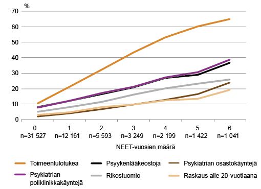 Kuvio 1. Vuonna 1987 syntyneiden nuorten NEET-vuosien määrän yhteys hyvinvointiongelmiin. NEET-vuosien kertymistä on tarkasteltu vuosina 2003–2012. Lähde: Kansallinen syntymäkohortti 1987-aineisto: Tilastokeskus, työssäkäyntitilasto