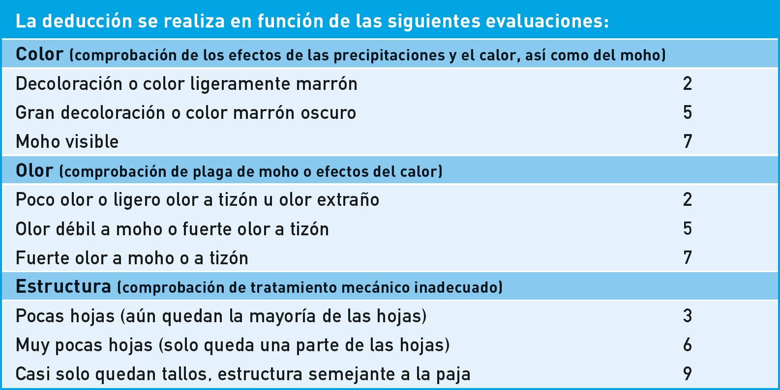 Evaluación del heno seco en función del color, el olor y la estructura