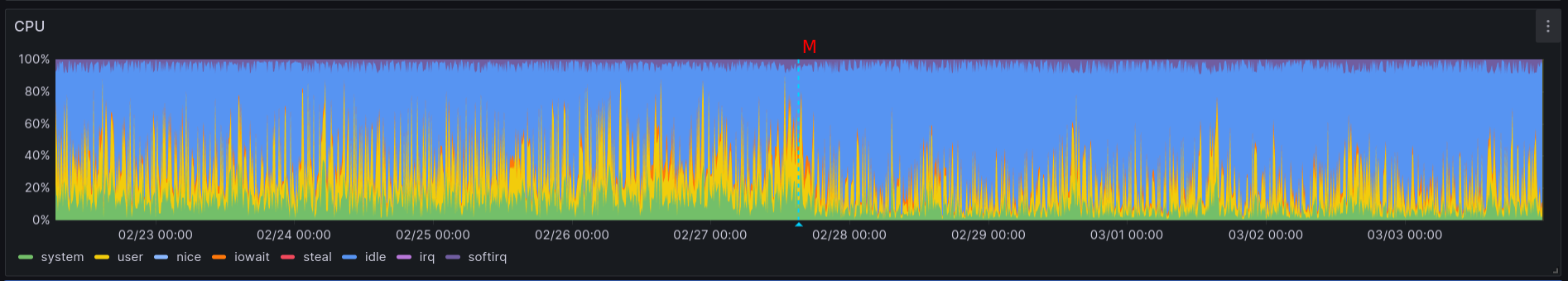 cpu drop after referenced at gone