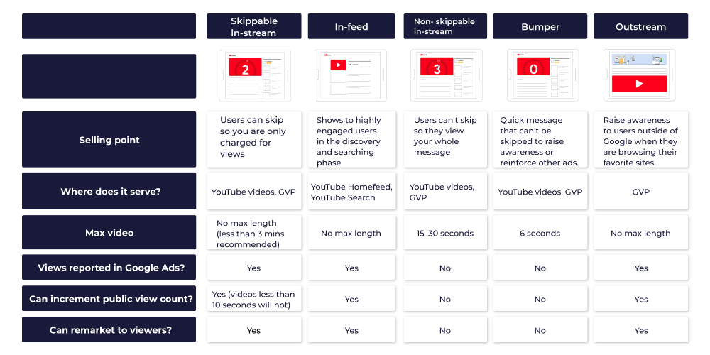 Fundamentals of Google Video Ads formats