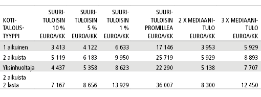 Taulukko 1. Suurituloisuuden rajoja eri määritelmillä vuonna 2013, kulutusyksikköä kohti lasketut nettotulot. Luvut ovat vuosituloja jaettuna kahdellatoista. Lähde: Tilastokeskus, tulonjaon kokonaistilasto