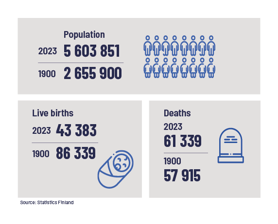 Infographic: Population in 2023: 5 603 851; in 1900: 2 655 900. Live births in 2023: 43 383; in 1900: 86 339. Deaths in 2023: 61 339; in 1900: 57 915.