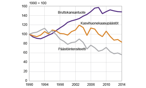 Kuvio 2. Bruttokansan­tuote, kasvihuone­kaasupäästöt ja päästö­intensiteetti   Lähde: Tilastokeskus, Kasvihuone­kaasut ja Kansan­talouden tilinpito