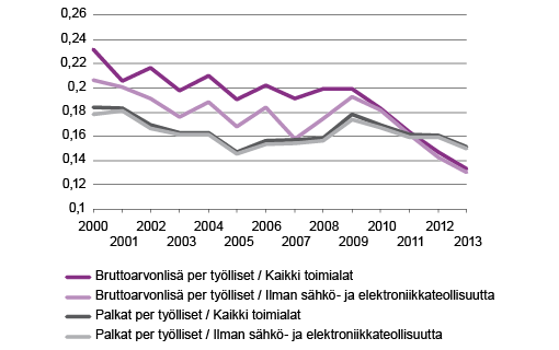 Kuvio 4. Sähkö- ja elektroniikkateollisuuden vaikutus alueiden välisiin eroihin, variaatiokertoimet