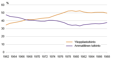 Kuvio 2. Toisen asteen tutkinto 25 vuoden iässä syntymäkohorteittain 1962 – 1988  Tarkastelussa mukana kaikki Suomessa syntyneet ja asuvat 25-vuotiaat henkilöt syntymävuoden mukaan (vuonna 1988 syntyneet henkilöt ovat 25-vuotiaita vuonna 2013). Mikäli henkilöllä on ammatillinen tutkinto ja yo-tutkinto, niin henkilö lasketaan ylioppilaaksi.  Lähde: Tilastokeskus, tutkintorekisteri