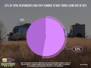 wp-content-uploads-2021-01-53-of-total-respondents-said-they-planned-to-only-travel-using-RVs-in-2021-300x225.jpg