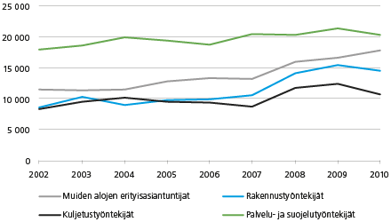 Suurimmat itsensä työllistäjien ammattiryhmät 2002–2010*