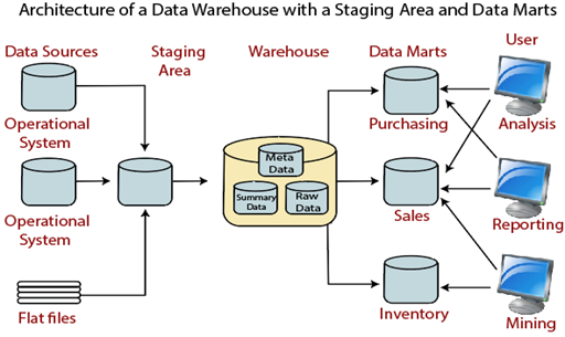 Data Warehouse Architecture What it is, Stages and Types - Blog Image 1.png