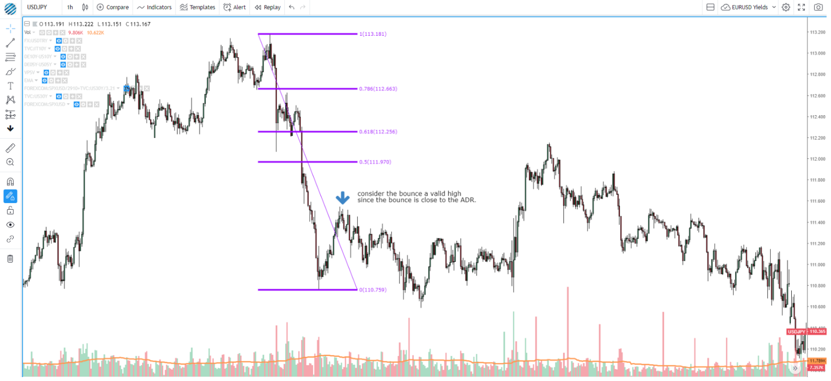 How To Read Market Structures In Forex