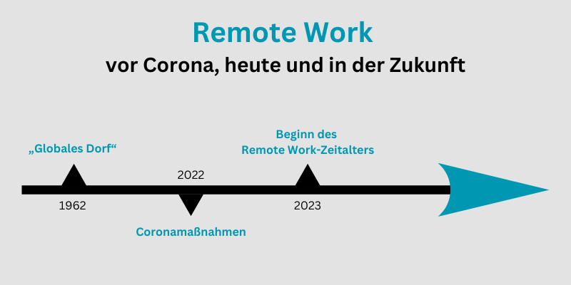 Zeitstrahl CRM-Remote-Software.png
