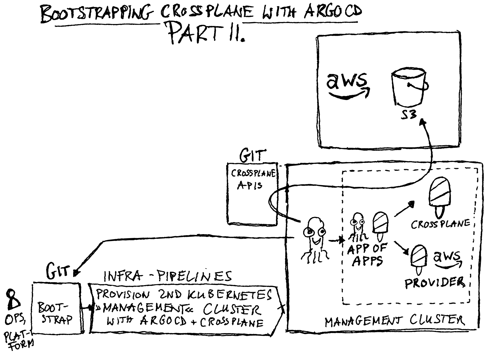 crossplane-argocd-bootstrap-part2-sketchnote.png