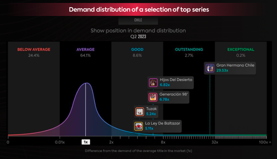 Chile television and streaming market share analysis Q2 2023: Mega