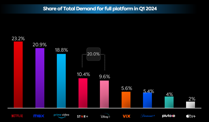 Mexico television and streaming market share analysis Q1 2024: Netflix ...