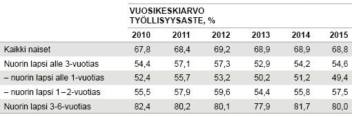 Taulukko 2. Naisten työllisyysasteet nuorimman lapsen iän mukaan, kun kaikki vanhempainvapaalla olevat lasketaan työllisiin, 15 - 64-vuotiaat